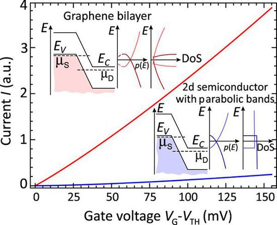 4.jpg 超低功率石墨烯晶體管可達到100GHz的時鐘速率