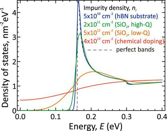 5.jpg 超低功率石墨烯晶體管可達到100GHz的時鐘速率